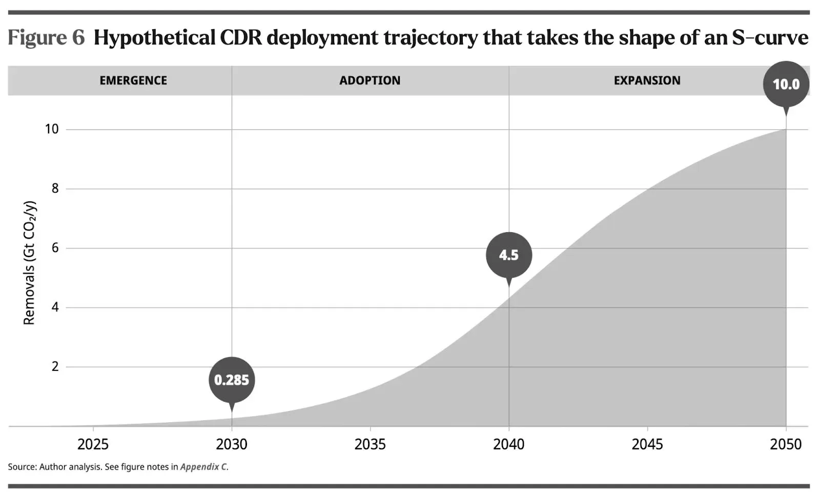 RMI figure 6: a hypothetical CDR deployment curve shaped as an S, passing 0.285 gigatonnes of CO2 per year in 2030, 4.5 in 2040 and 10 in 2050, with the phases marked emergence, adoption and expansion.