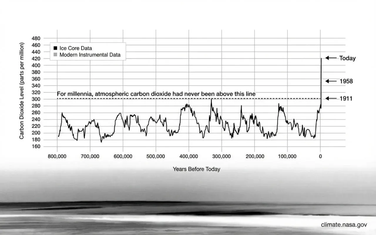 NASA chart of atmospheric CO2 across 800,000 years from ice cores and direct measurement: the record oscillates between roughly 180 and 300 parts per million, then rises almost vertically past 420 today.